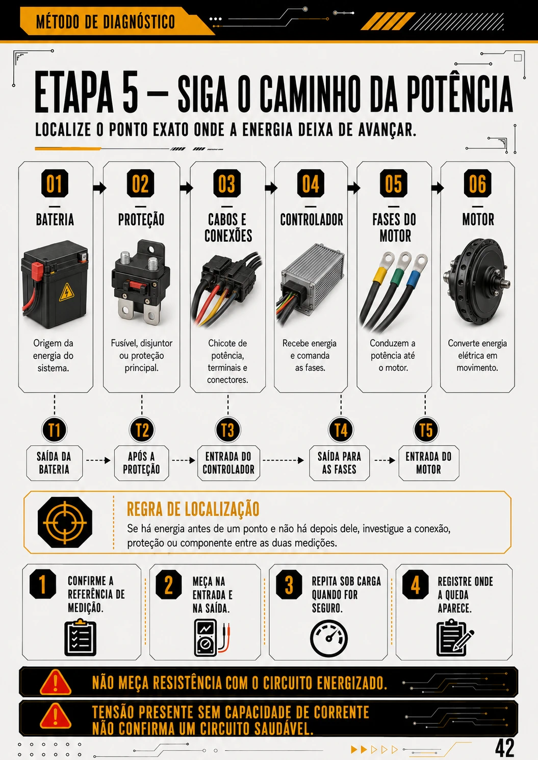 Página 42 do manual com o caminho da potência entre bateria, controlador e motor