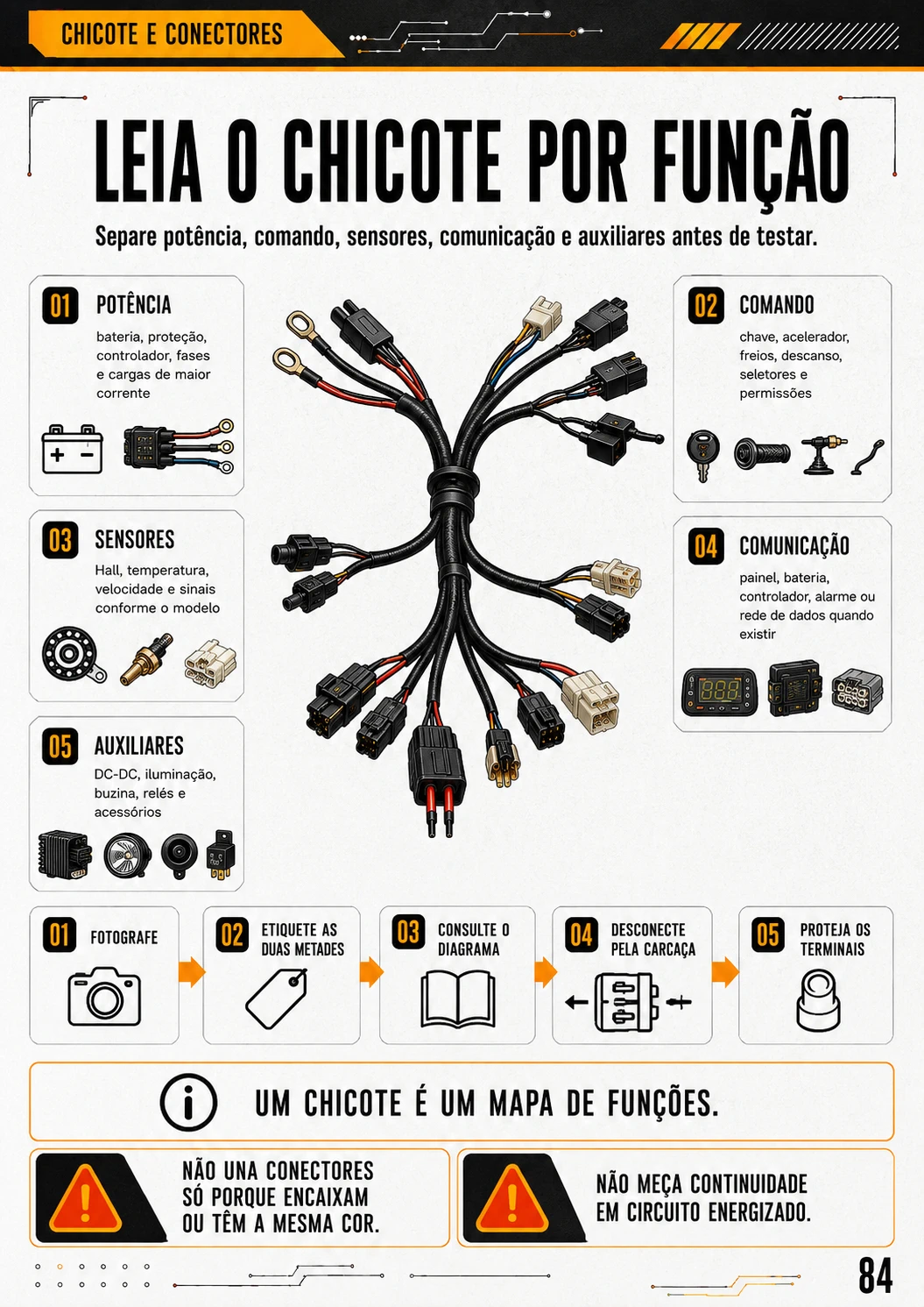 Página 84 do manual organizando chicotes e conectores por função elétrica